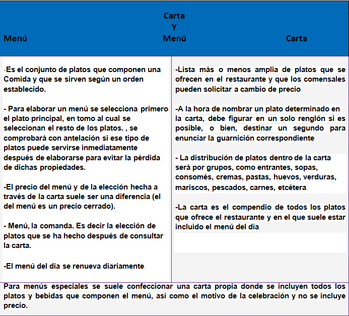 CUADRO COMPARATIVO MENÚ Y CARTA